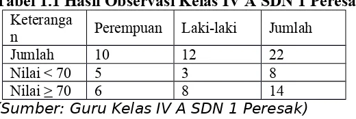 Tabel 1.1 Hasil Observasi Kelas IV A SDN 1 Peresak