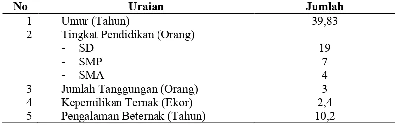 Tabel 1. Rataan karakteristik responden di Kecamatan Labuhan Haji Kabupaten Lombok Timur 