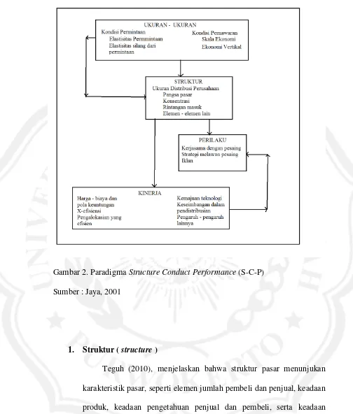 Gambar 2. Paradigma Structure Conduct Performance (S-C-P) 