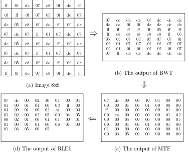 Figure 3: The forward of BWT.