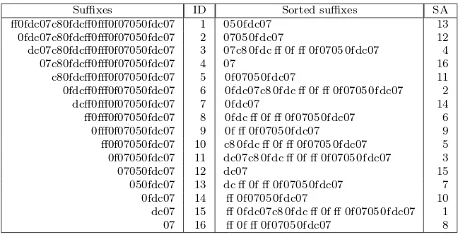 Figure 7: Relationship between BWT and suﬃx arrays (SA).