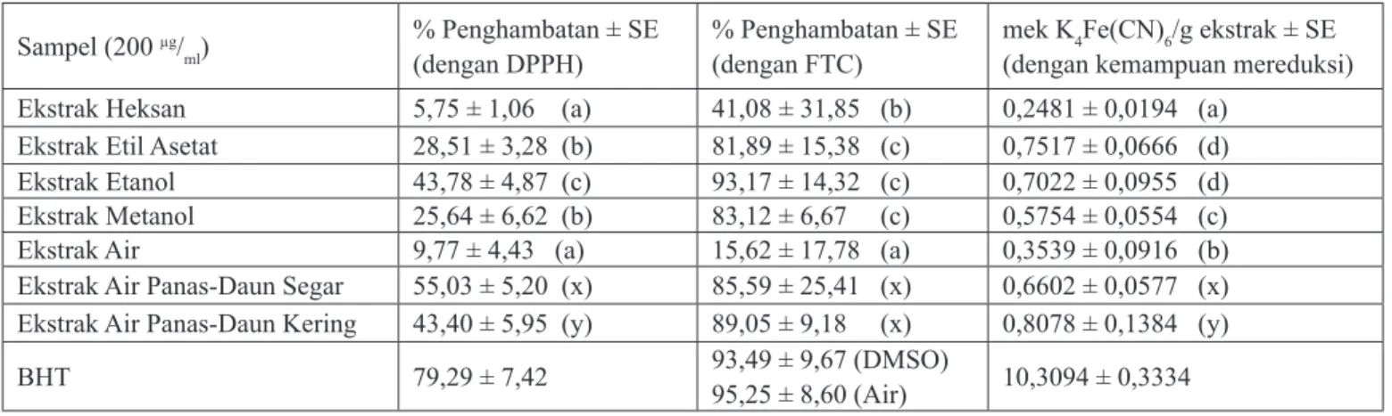 Tabel 3.   Aktivitas antioksidan beberapa ekstrak daun ginseng jawa dengan metode penangkapan radikal bebas oleh DPPH; me- me-tode feri tiosianat; dan meme-tode kemampuan mereduksi; dengan BHT sebagai pembanding