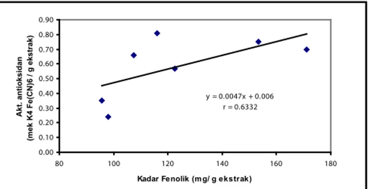 Gambar 2.  Kurva  korelasi  antara  aktivitas  antioksidan  metode  kemampuan  mereduksi dengan kadar fenolik (r = 0,6332)