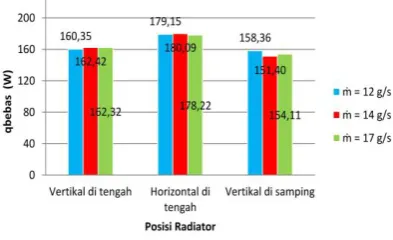 Gambar 4.2 Hubungan qbebas terhadap laju 