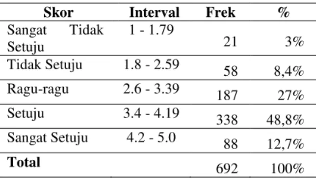 Tabel 4. Distribusi Frekuensi Variabel X 3