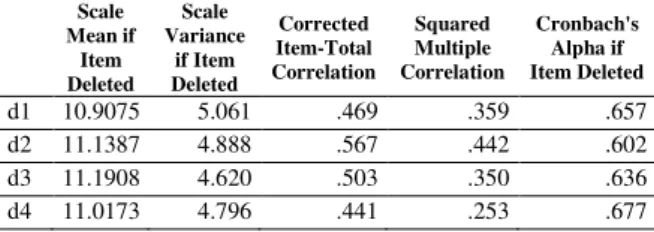 Tabel 8. Item Total Statistics Variabel X 2  Scale  Mean if  Item  Deleted  Scale  Variance if Item Deleted  Corrected  Item-Total  Correlation  Squared Multiple  Correlation  Cronbach's Alpha if  Item Deleted  b1  10.9191  4.679  .203  .102  .621  b2  10.
