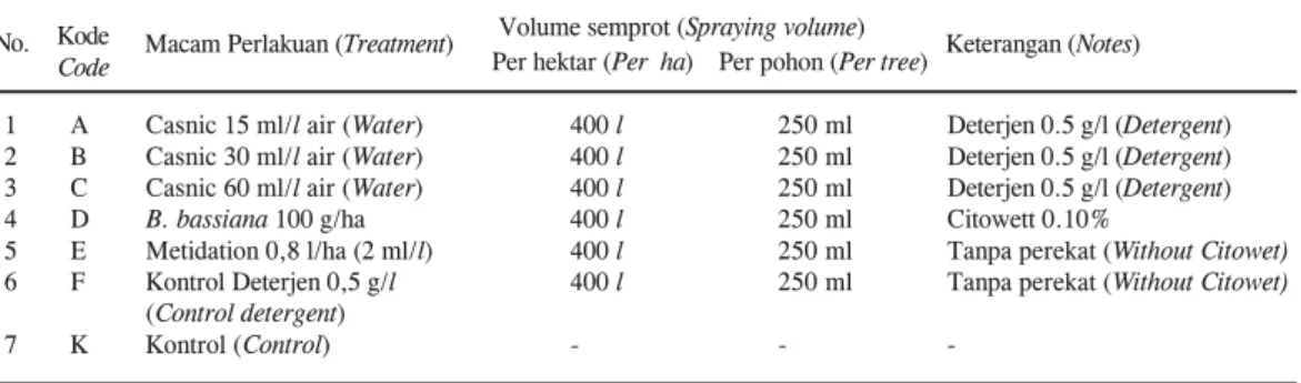 Tabel 1. Macam perlakuan dan kodenya pada percobaan keefektifan pestisida nabati Casnic terhadap serangga hama utama tanaman kopi