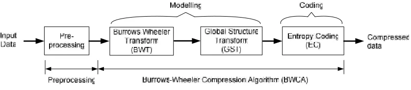 Gambar 3. Algoritma kompresi Burrows-Wheeler (BWCA)