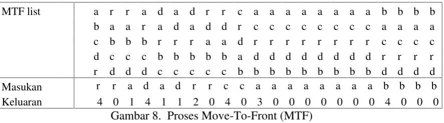 Gambar 8. Proses Move-To-Front (MTF)