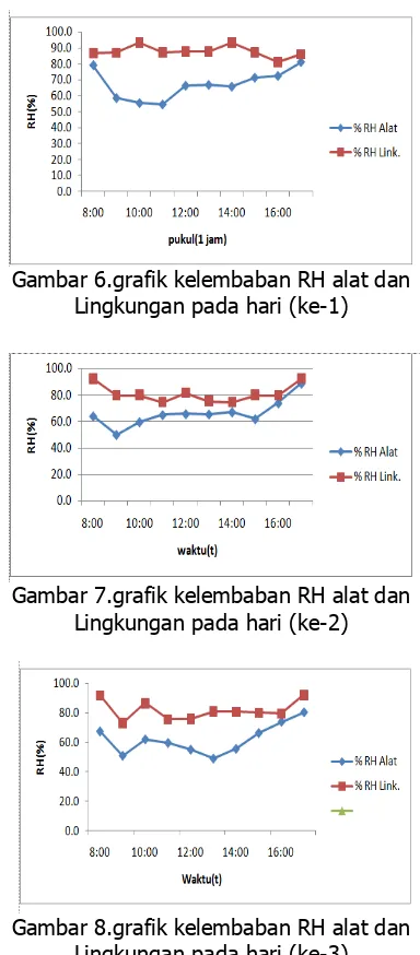 Gambar 6.grafik kelembaban RH alat dan Lingkungan pada hari (ke-1) 
