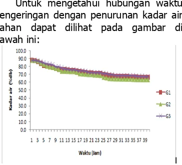 Gambar 10 . penurunan kadar air bahan  persatuan waktu (hari I-IV)  