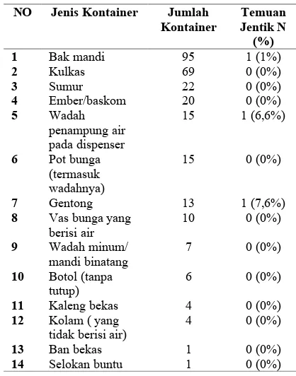 Tabel 4.2. Hasil Identifikasi Jentik Nyamuk 