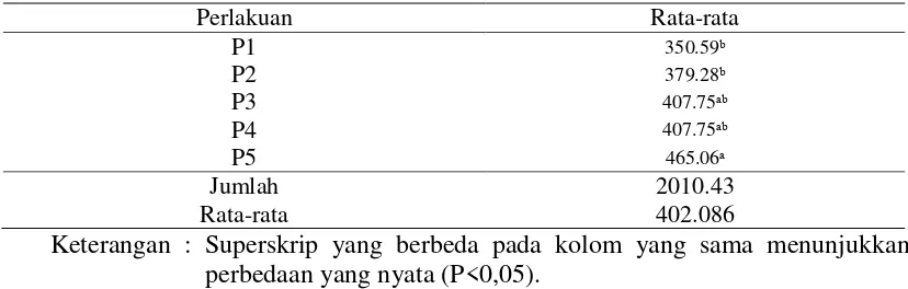 Tabel 6. Rata-rata Kandungan Vitamin C Es Krim dengan Imbangan Susu Kambing dan Umbi Bengkoang (Pachyrhizus erosus) (mg/100 gram)