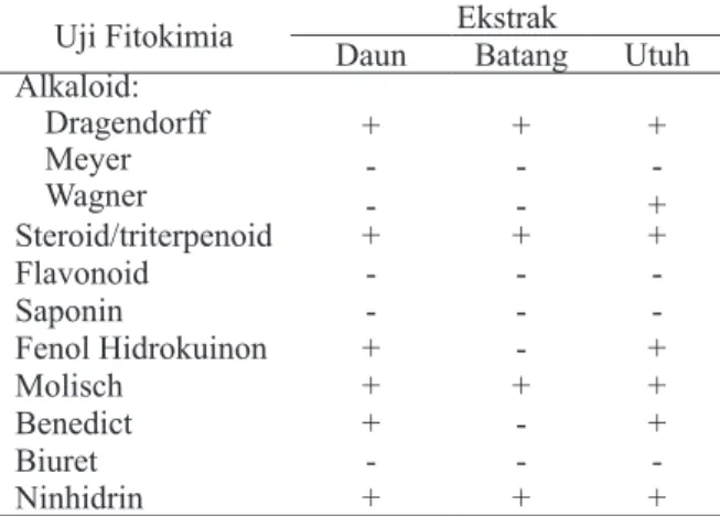 Tabel 1  Hasil uji fitokimia ekstrak kasar selada air 
