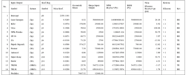Tabel 3.Hasil Analisis Efisiensi Penggunaan Input  pada Usahatani Bawang Merahdi Kecamatan Sembalun Kabupaten Lombok Timur, Tahun 2015 