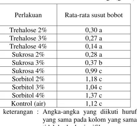Tabel 2. Analisis Susut Bobot Bunga (gram) 