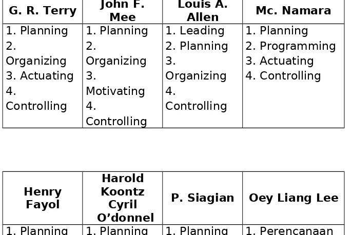 Tabel 2.1. : Fungsi-Fungsi Manajemen Menurut Para Ahli