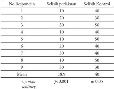 Tabel 3. Perbandingan FEV1 antara kelompok per- per-lakuan dan kelompok kontrol di RSU Muhammad  Noer Pamekasan Juli 2018