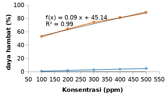 Gambar 4.4 Kurva persentase daya hambat DPPH dengan konsentrasilarutan ekstrak kental daun kluwih