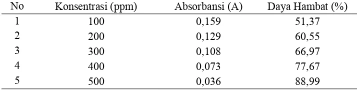 Tabel 4.4 Data daya hambat radikal DPPH dari ekstrak kental daun buncis