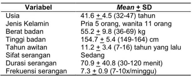 Tabel 1. Data Awal Subjek Penelitian yang Mengikuti Latihan Pernapasan Metode Buteyko, Senam Asma