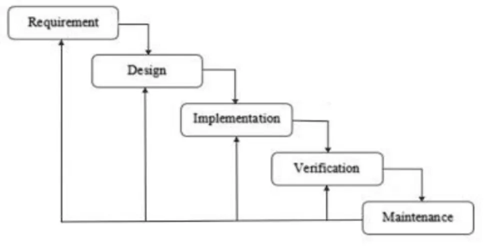 Gambar 2.1 System Development Life Cycle Model Waterfall (Pressman, 2012) 