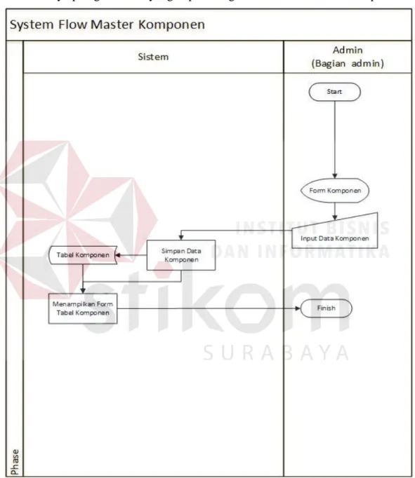 Gambar 3.7 Sysflow master denda pada perpustakaan Yayasan Pendidikan Ma’arif  Sepanjang Taman Sidoarjo  