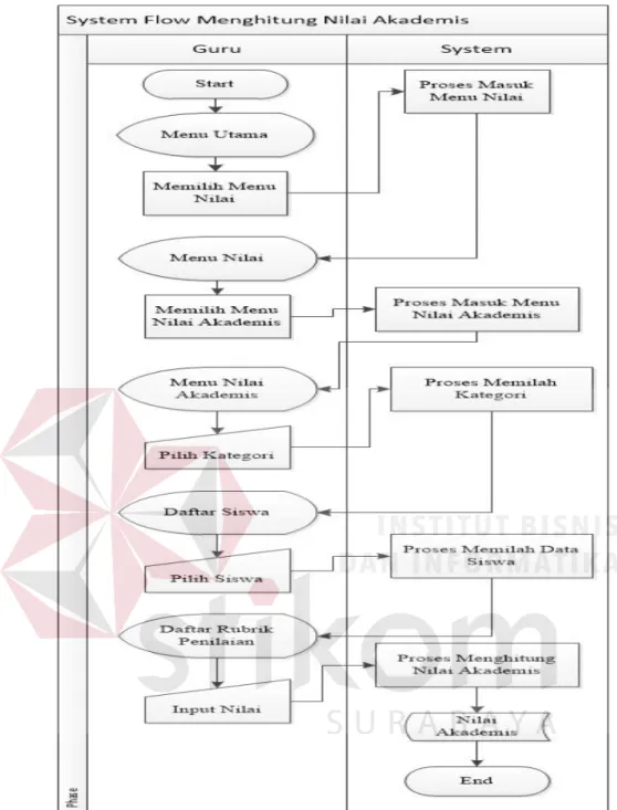 Gambar 3.4 System Flow Nilai Akademis 