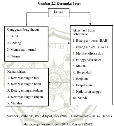 Gambar 2.2 Kerangka Teori 