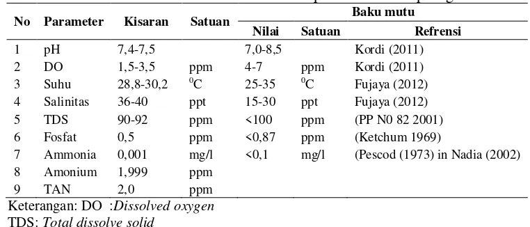 Tabel 8. Parameter kualitas air pemeliharaan kepiting 