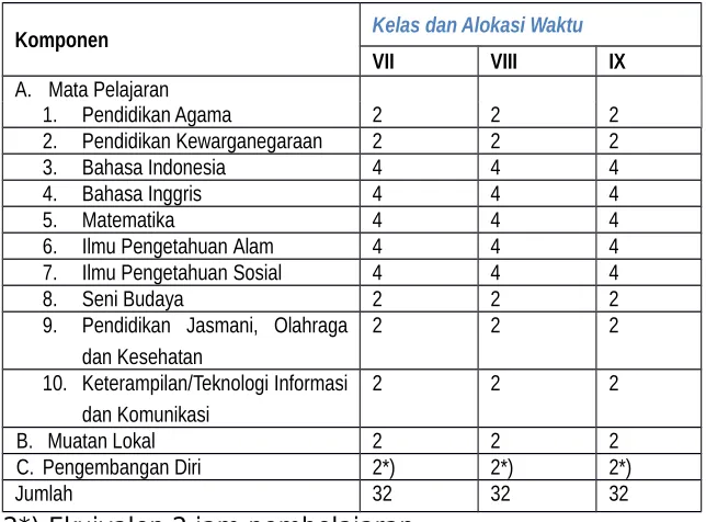 Tabel 2.3 Struktur Kurikulum SMP/MTs
