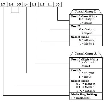 Gambar  2.2 Format Inisialisasi PPI 8255Secara singkat format Control Word adalah :