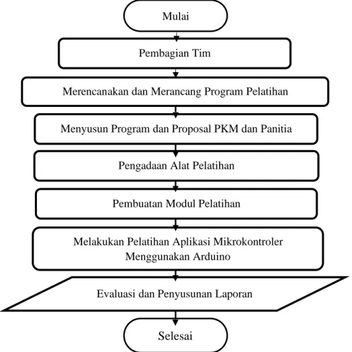 Gambar 1. Diagram Alir Metode Pelaksanaan Program 