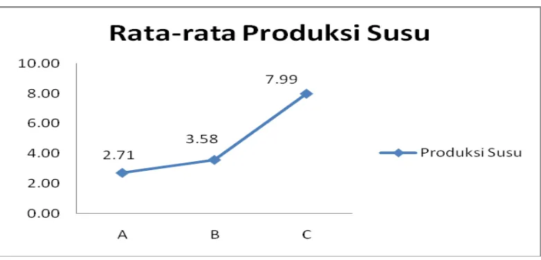 Gambar 1.  Grafik Rata-rata Produksi Susu Sapi Sumbawa 