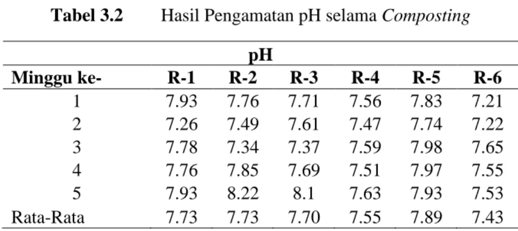 Tabel 3.2  Hasil Pengamatan pH selama Composting  pH  Minggu ke-  R-1  R-2  R-3  R-4  R-5  R-6  1  7.93  7.76  7.71  7.56  7.83  7.21  2  7.26  7.49  7.61  7.47  7.74  7.22  3  7.78  7.34  7.37  7.59  7.98  7.65  4  7.76  7.85  7.69  7.51  7.97  7.55  5  7