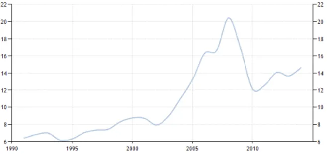 Grafik 1: PDB Islandia tahun 1990-2014  (USD-Miliar) 