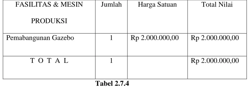 Tabel 2.7.4 