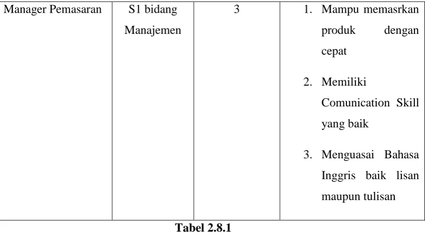 Tabel 2.8.1 