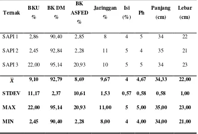 Tabel 1. Karakteristik fisiologis retikulum sapi bali jantan