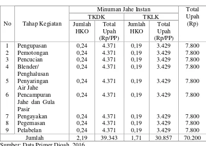 Tabel 3. Rata-rata Biaya Bahan Penolong Per Proses Produksi Agroindustriminuman jahe instan di Desa Buwun Sejati Kecamatan NarmadaLombok Barat, 2016