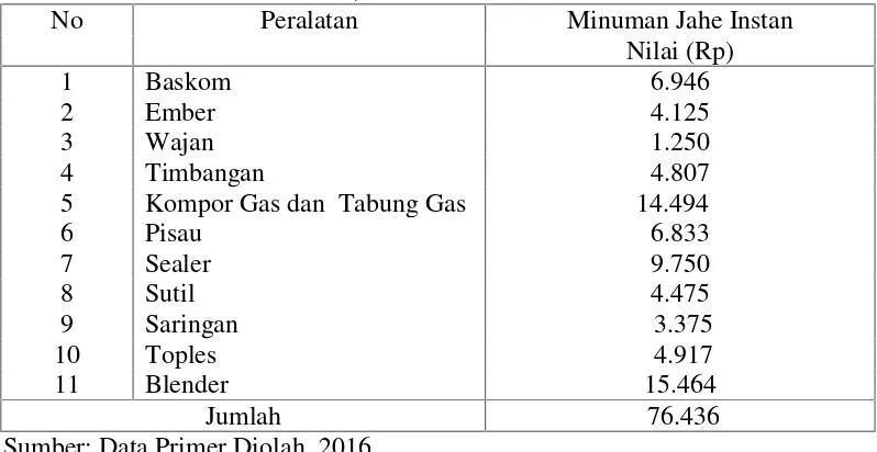 Tabel 5. Rata-rata Nilai Penyusutan Peralatan Per Proses Produksi PadaAgoindustri Minuman Jahe Instan di Desa Buwun Sejati KecamatanNarmada Lombok Barat, 2016