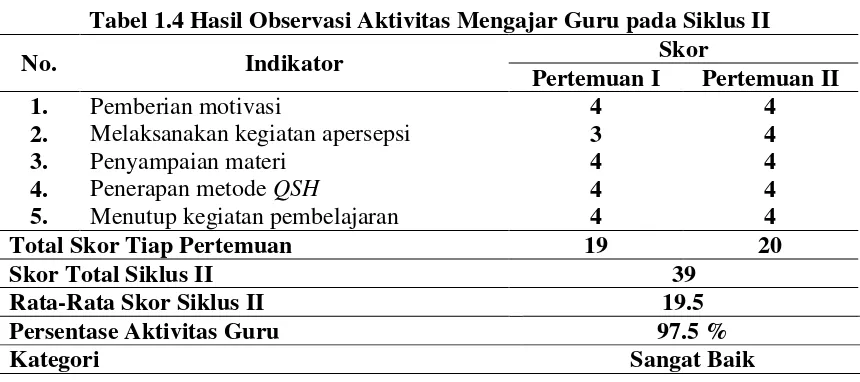 Tabel 1.4 Hasil Observasi Aktivitas Mengajar Guru pada Siklus II 