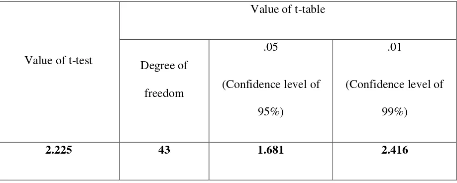 Table 2: The comparison between the t-test and t-table 