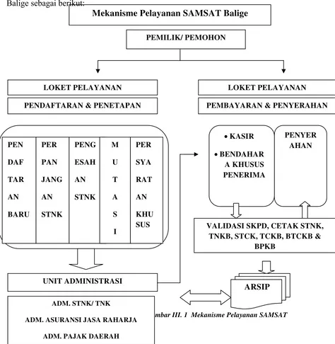 Gambar III. 1  Mekanisme Pelayanan SAMSAT 