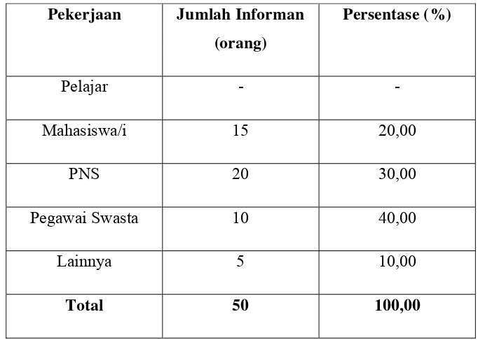 Tabel 4. 4. Identitas Informan Berdasarkan Pekerjaan 