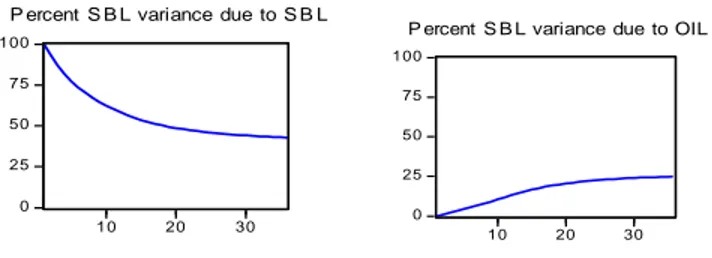 Gambar 2. Hasil Uji Forecast Error Variance Decomposition (FEVD) terhadap  SBL. 