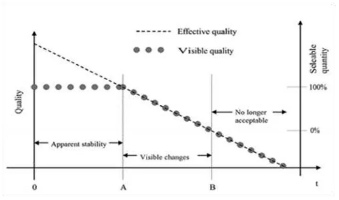 Gambar 3 Model Penurunan Kualitas (Pawsey, 1995) 