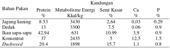Tabel 1. Kandungan Nutrien Bahan Ransum Perlakuan (% BK) 