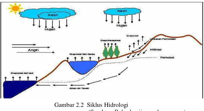 Gambar 2.2  Siklus Hidrologi 