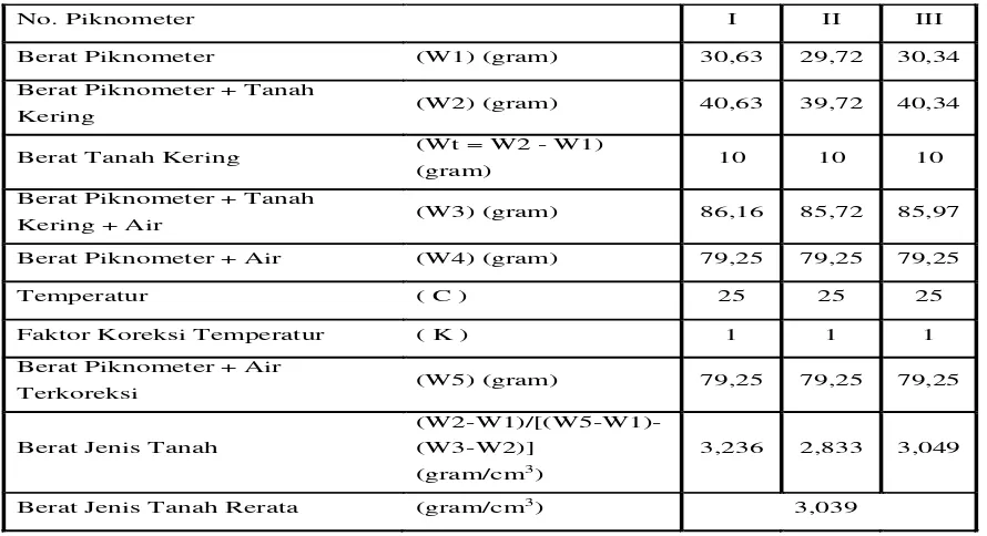 Tabel 2.Pengujian berat jenis material dasar (bed load)